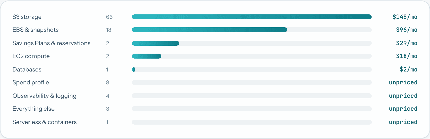 Savings by category from a real scan: S3 storage 66 findings at $148 a month, EBS and snapshots 18 findings at $96 a month, and six further categories.