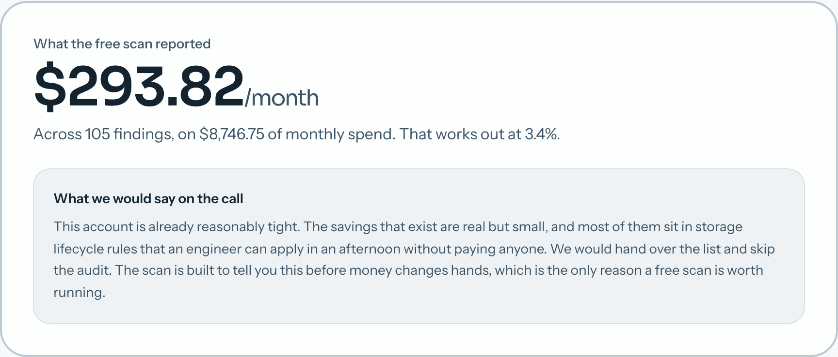 A real scan result: $293.82 a month found across 105 findings on $8,746.75 of monthly spend, which is 3.4%.