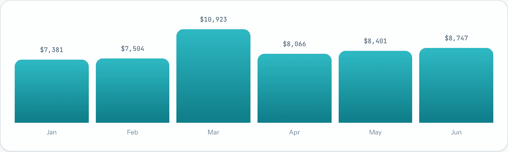 Six months of AWS spend from Cost Explorer, from $7,381 in January to $8,747 in June, with a $10,923 spike in March.