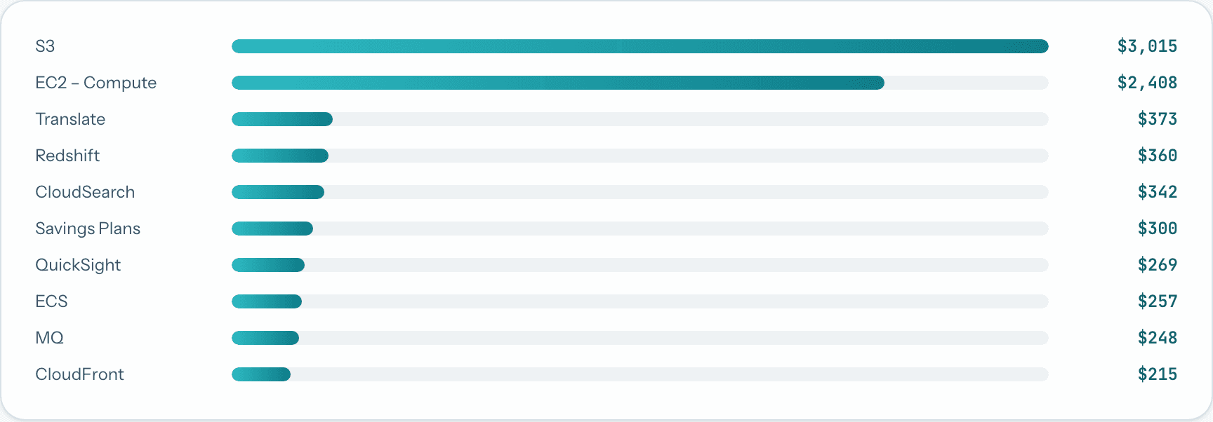 Top ten AWS services by last month spend, led by S3 at $3,015 and EC2 compute at $2,408.